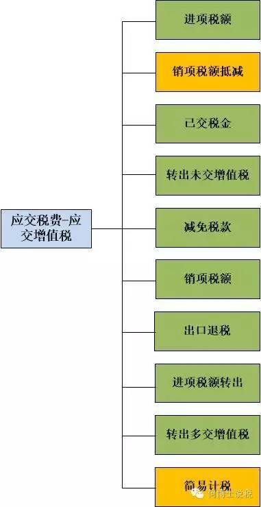 應(yīng)交增值稅