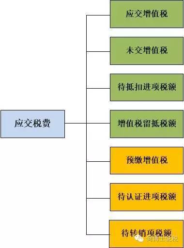 應(yīng)交稅費(fèi)