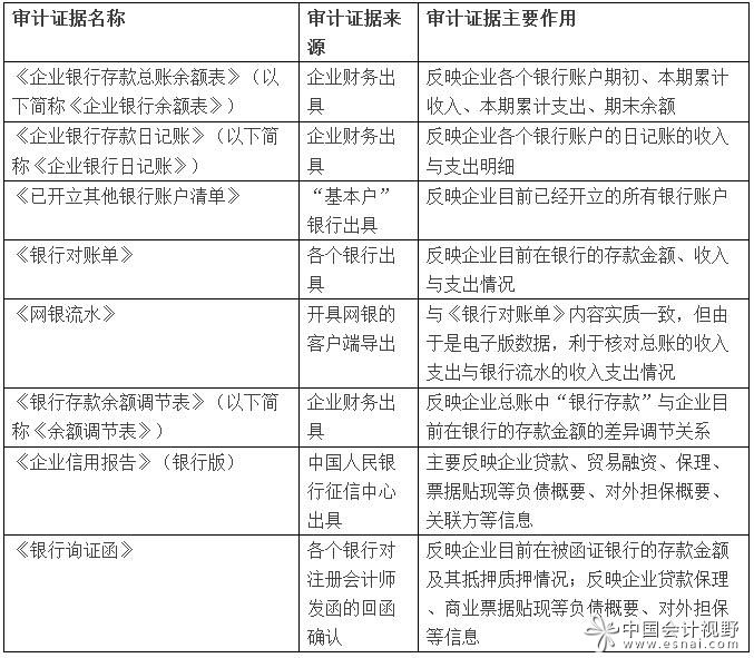 審計(jì)證據(jù)及主要作用