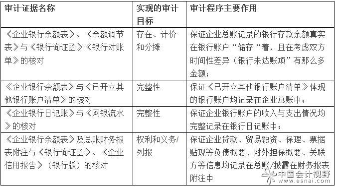 從審計(jì)證據(jù)的角度去達(dá)到這些審計(jì)目標(biāo)