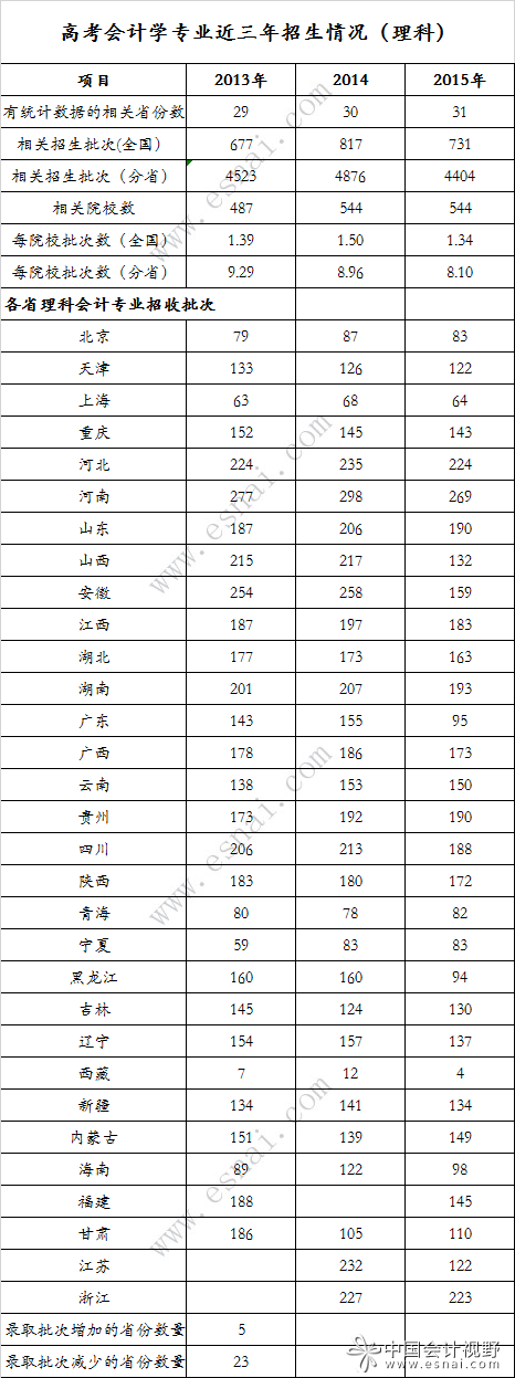 高考會(huì)計(jì)學(xué)專業(yè)錄取分排行榜(理科·2015年)