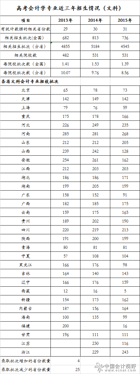 高考會計學專業(yè)錄取分排行榜(文科·2015年) 