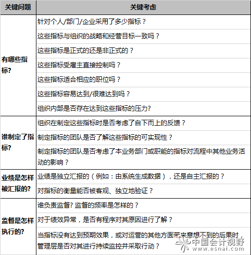 內(nèi)部審計(jì)如何幫助組織評估績效指標(biāo)
